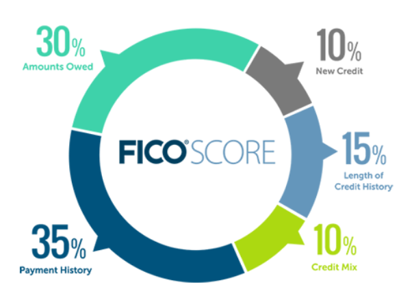 fico score